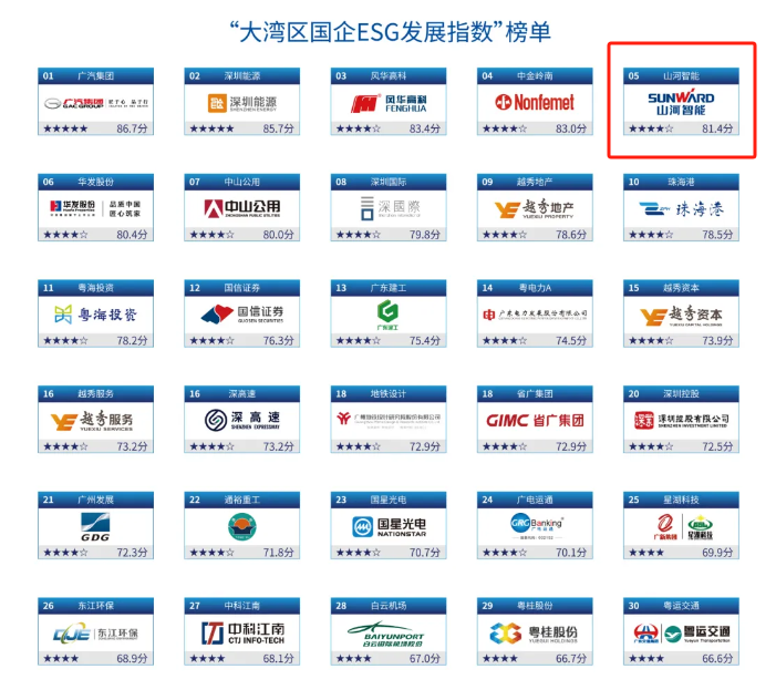 喜讯!山河智能再次入选“大湾区国企ESG发展指数”榜单